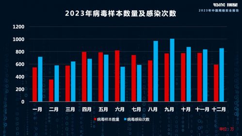 2023年網絡安全形勢嚴峻 瑞星報告揭示病毒數量上漲15%的背后
